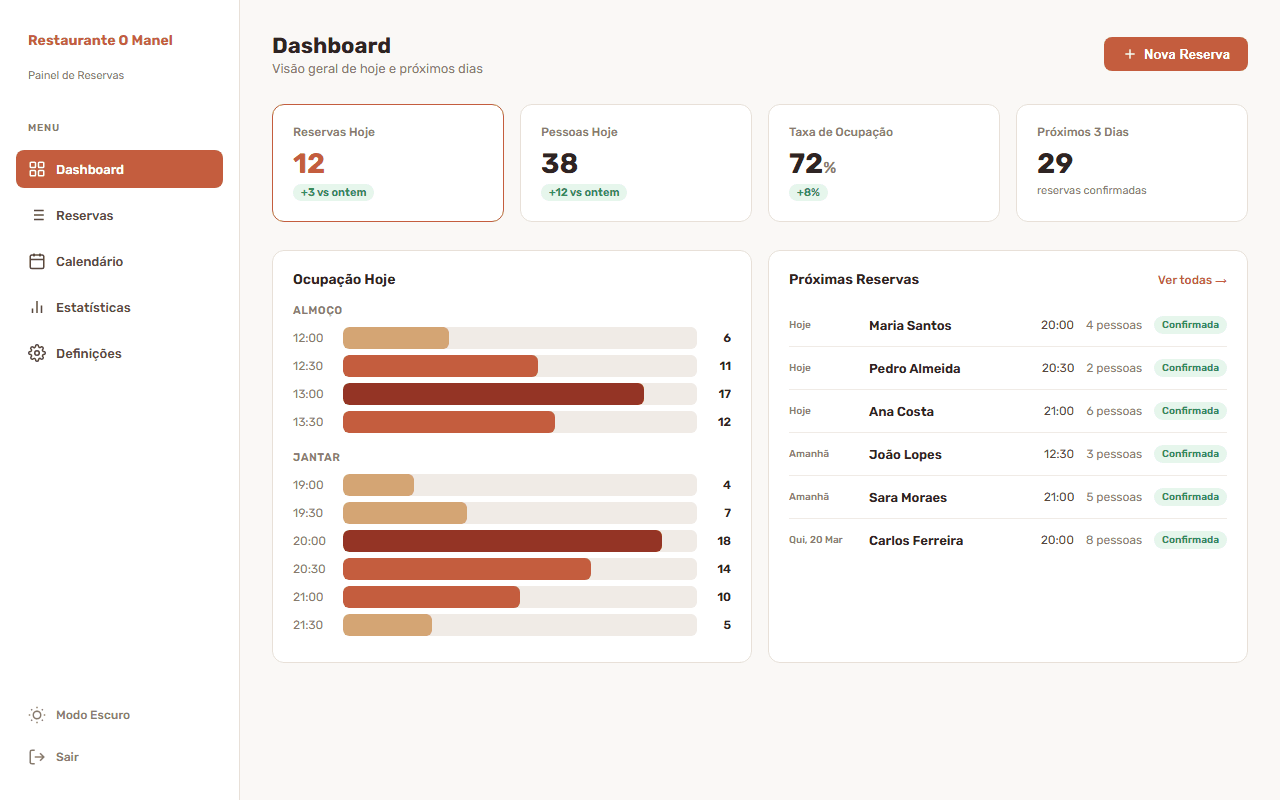 Dashboard do painel de gestão de reservas com estatísticas, ocupação e próximas reservas
